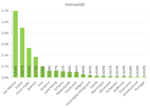 Covid-19- Immunität